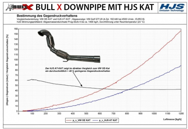 Bull-X VAG 1.8-2.0TSI Downpipe ( Euro 6 )