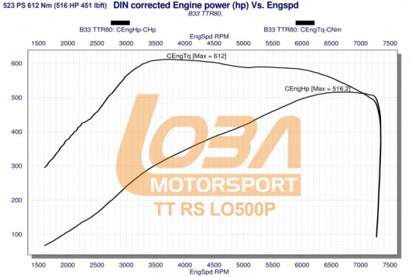 LOBA LO500P Ford Focus RS Upgrade Sport turbocharger